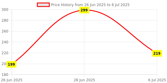 amazon.in 3-Ball Spirometer Breathing Exerciser – Lung Expansion & Recovery Trainer for Deep Breathing, Respiratory Therapy & Pulmonary Function – Washable, Hygienic, Detachable Design – Lung Exercise Device (1 Pack) Price History Graph from 26 Jun 2025 to 6 Jul 2025