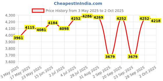amazon.in 3 Bay 3.5 HDD Hard Drive Cage Rack SAS SATA Hard Drive Disk Tray Caddy | Computers/Tablets & Networking | Drives, Storage & Blank Media | Drive Enclosures & Docks Price History Graph from 3 May 2025 to 2 Oct 2025