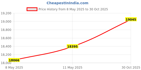 amazon.in 3" Bookshelf Speakers with Detailed Mellow Treble & Deep Bass, 60W Max Output, Compact HiFi Audio for Home Office, PC, or Laptop - White Pair Price History Graph from 8 May 2025 to 30 Oct 2025