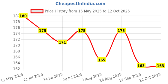 amazon.in 3 Bottles Metallic Foil Flakes,Gold Foil Flakes for Resin,Gilding Flakes with Tweezers for Painting Arts and Crafts,Nail Art Price History Graph from 15 May 2025 to 12 Oct 2025