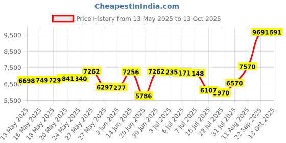 amazon.in 3 Bottles of Magno Classic Shower Gel 18.3oz/550ml with Magno Soap 4.4oz. Price History Graph from 13 May 2025 to 13 Oct 2025
