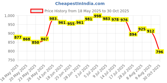 amazon.in 3 bottles Super nail Glue professional Salon Quality,Quick and Strong Nail liquid adhesive Price History Graph from 18 May 2025 to 30 Oct 2025