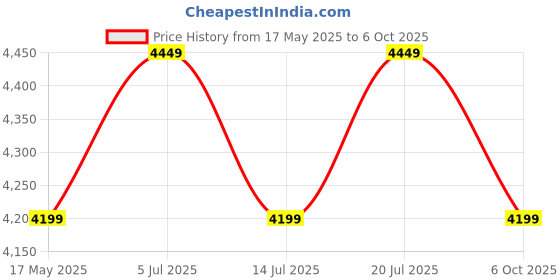 amazon.in 3 Burner Stainless Steel Gas Stove with High Flame Brass Burner (Rectangular) Price History Graph from 17 May 2025 to 6 Oct 2025