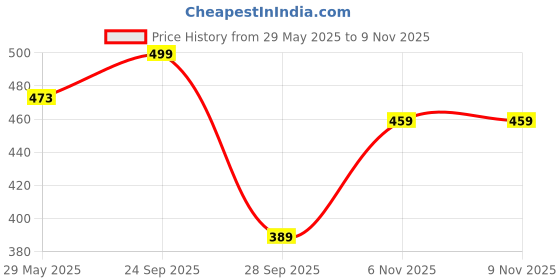 amazon.in 3 butterflies!!! Skinny Fit Stretchable High Waist Ankle Length Jeggings for Women 3 butterflies!!! Price History Graph from 29 May 2025 to 8 Nov 2025