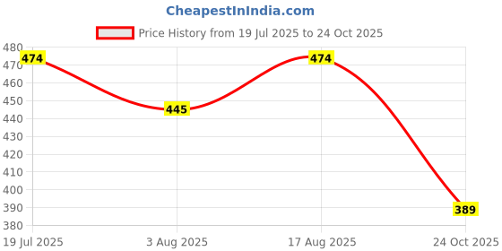 amazon.in 3 butterflies!!! Skinny Fit Stretchable High Waist Ankle Length Jeggings for Women 3 butterflies!!! Price History Graph from 19 Jul 2025 to 24 Oct 2025