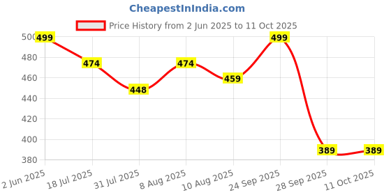 amazon.in 3 butterflies!!! Women's Denim Skinny Fit Jeggings with Stretchable High-Rise Waist Ankle Length Solid Pattern and Elastic Closure Type 3 butterflies!!! Price History Graph from 2 Jun 2025 to 10 Oct 2025