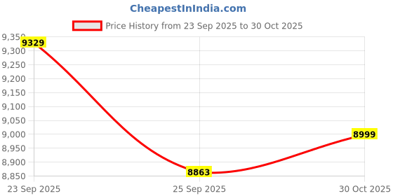 amazon.in 3 Channel Dash Cam,4K+1080P Dash Cam Front and Rear Inside, Dash Camera for Cars, Triple Car Camera with 32GB Card,Built-in G-Sensor, 2’’ IPS Display Car Camera,Loop Recording,24Hr Parking Price History Graph from 23 Sep 2025 to 30 Oct 2025