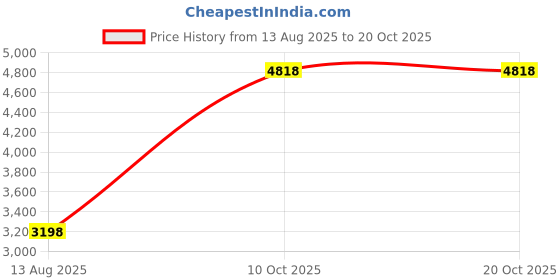 amazon.in 3" Cluster Storm Jets Set Mini Storm Hot Tub Spa Jet Internals Face Sliver 212-7929 218-6930 (2 PCS) Price History Graph from 13 Aug 2025 to 20 Oct 2025