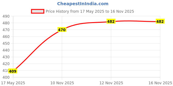 amazon.in 3 Color Soft Light Mask Pop-Up Flash Diffuser Cover for Canon Eos 50D/40D/30D/20D/10D/550D/500D/450D/400D/350D/300D, 20Da, D60,Nikon Price History Graph from 17 May 2025 to 16 Nov 2025