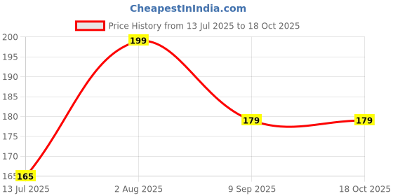 amazon.in 3 Combo Chabi Ring Virat Kohli Key chains for Cricket Fans, for Gifting, Bike, Scooty, Bags, Car Key Chain Price History Graph from 13 Jul 2025 to 17 Oct 2025