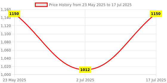 amazon.in 3½ Digit 1999 Counts 400A AC - TRMS Digital Clampmeter (Model : DT 2727+) Price History Graph from 23 May 2025 to 17 Jul 2025