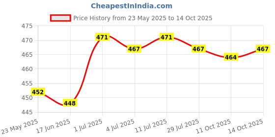amazon.in loom tree 3 Digit Combination Lock Durable Luggage Lock for Baggage Luggage Gym Locker loom tree Price History Graph from 23 May 2025 to 14 Oct 2025