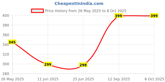 amazon.in 3 Digit Combination Lock Latch Password Drawer Lock,Office File Cabinet Smart Cam Code Lock Furniture Password Turntable Lock Hardware. Price History Graph from 26 May 2025 to 8 Oct 2025