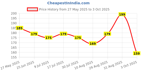 amazon.in generic 3 Digit Metal Combination Number Lock 3-Digit Travel Combination Lock, The Small Safe Combination Padlock for suitcases Luggage briefcases Computer Bags Backpacks Locker Drawers Color Locks (2 pc) generic Price History Graph from 27 May 2025 to 3 Oct 2025