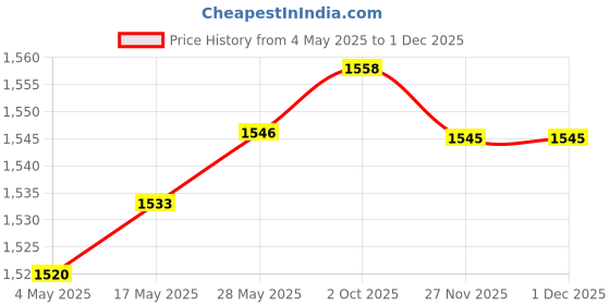 amazon.in 3 Digit Tabletop Score Board Flip Scoreboard for Outdoor Soccer Indoor Games Price History Graph from 4 May 2025 to 30 Nov 2025