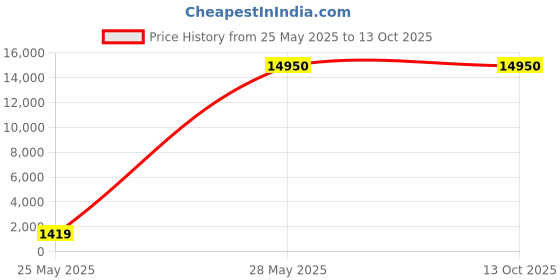 amazon.in hexagon furnitures 3 Door Wardrobe (wenge Finish with Drawer and Mirror) hexagon furnitures Price History Graph from 25 May 2025 to 12 Oct 2025