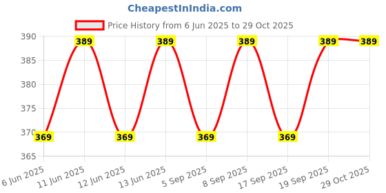 amazon.in easy ice 3 dry gel ice Pack for Ice Box, Cold/Hot Therapy. Each sheet 10 x 7 inch. easy ice Price History Graph from 6 Jun 2025 to 29 Oct 2025