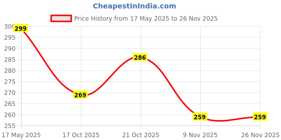 amazon.in kekemi 3 Fold Flower Print Manual Sun & Rain Umbrella for Men & Women (Pack of 1) kekemi Price History Graph from 17 May 2025 to 25 Nov 2025