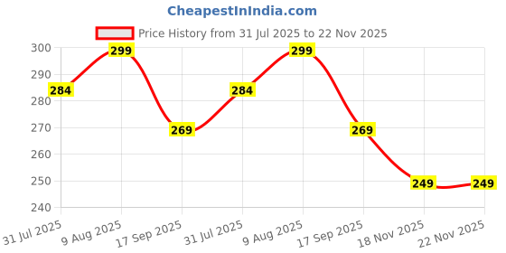 amazon.in kekemi 3 Fold Manual Sun & Rain Umbrella for Men & Women (Pack of 1) kekemi Price History Graph from 31 Jul 2025 to 21 Nov 2025