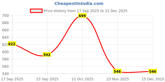 amazon.in kekemi 3 Fold Manual Sun & Rain Umbrella for Men & Women (Pack of 2) kekemi Price History Graph from 17 Sep 2025 to 15 Dec 2025