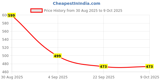 amazon.in house of quirk 3-Fold Travel Umbrella - Auto Open/Close Ultra Light and Small Mini Umbrella with Carrying Pouch house of quirk Price History Graph from 30 Aug 2025 to 9 Oct 2025