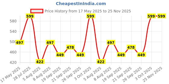 amazon.in hacer 3 Fold Umbrella for Rain UV Coated Automatic with Auto Open and Close Big Size Windproof Rainy and Summer Season for Men Women Kids Girls Boys (Black) hacer Price History Graph from 17 May 2025 to 25 Nov 2025