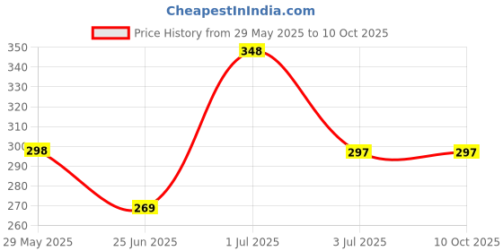 amazon.in mahntmart 3 Fold Umbrella for Rain with Auto Open and Close umbrella for Women and Men mahntmart Price History Graph from 29 May 2025 to 9 Oct 2025