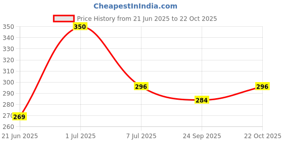 amazon.in varenyya 3 Fold Umbrella for Rain with Auto Open and Close umbrella for Women and Men varenyya Price History Graph from 21 Jun 2025 to 22 Oct 2025
