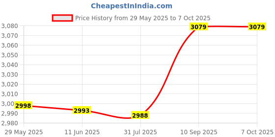 amazon.in ubersweet 3 Hole Industrial Power Plug, Industrial Power Plug High Current Soft Contact Stable Connection for Industrial Connection || ubersweet Price History Graph from 29 May 2025 to 7 Oct 2025