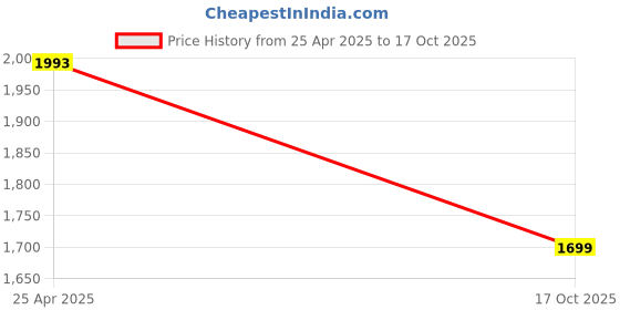 amazon.in 3 idea Imagine Create Print ABS-Like Resin Pro 2, Upgraded 8K 3D Printer Resin with Enhanced Strength and Toughness, High Precision, Wide Compatibility for All LCD Resin 3D Printers (Black, 1kg) Price History Graph from 25 Apr 2025 to 17 Oct 2025