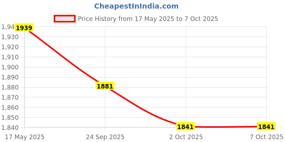 amazon.in 3 idea Imagine Create Print Activated Carbon Air Purifier Filter for AirPure (4pc) Price History Graph from 17 May 2025 to 7 Oct 2025