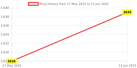 amazon.in 3idea 3 idea Imagine Create Print CR Extrusion kit with Motor for k1/k1 max 3idea Price History Graph from 17 May 2025 to 13 Jun 2025