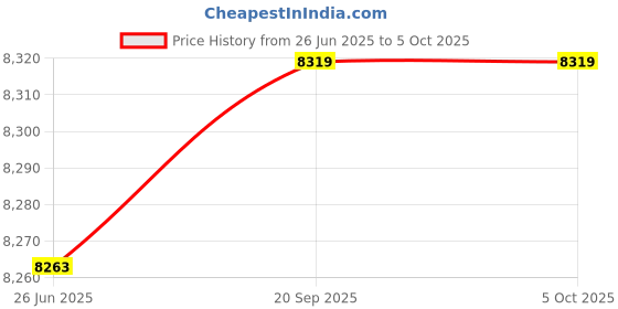 amazon.in 3 idea Imagine Create Print Creality CR 6 Max Silent Motherboard Price History Graph from 26 Jun 2025 to 5 Oct 2025