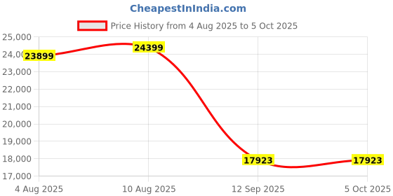 amazon.in 3 idea Imagine Create Print Creality Laser Engraver Module Kit 5W 455nm Compatible Ender 3 Pro V2/NEO/MAX/S1/S1 Pro, CR-10 3D Printer etc. Price History Graph from 4 Aug 2025 to 5 Oct 2025