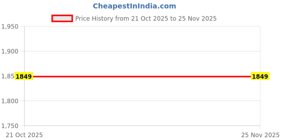 amazon.in 3 idea Imagine Create Print Creality PLA Filament Fluorescent (Orange) 0.5 mm 1 Kg Spool 2.2 lbs Price History Graph from 21 Oct 2025 to 24 Nov 2025