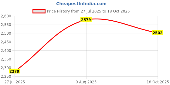 amazon.in 3 idea Imagine Create Print Creality Premium 1.75 Mm TPU Flexible 3D Printing Filament (Blue) Price History Graph from 27 Jul 2025 to 18 Oct 2025