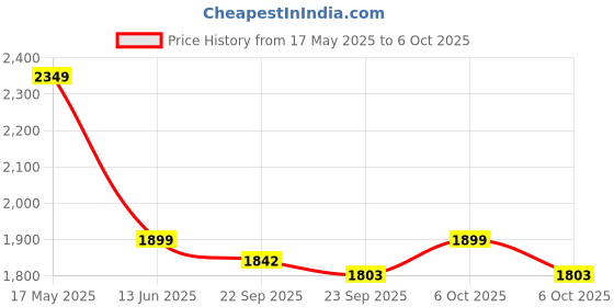 amazon.in duramic 3d 3 idea Imagine Create Print Creality Premium PLA 3D Printing Filament (White), 1.75 mm duramic 3d Price History Graph from 17 May 2025 to 6 Oct 2025