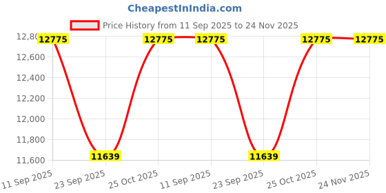 amazon.in 3 idea Imagine Create Print Creality Rotary Roller for Laser Engraving Machine Objects Support 5-120mm Width Adjustable 7-Gear Design Compatible with Cr-Laser Falcon 10W and 22W Price History Graph from 11 Sep 2025 to 23 Nov 2025