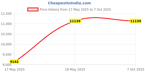 amazon.in 3 idea Imagine Create Print Creality Sprite Extruder Pro Kit 300℃ High Temperature Printing Price History Graph from 17 May 2025 to 6 Oct 2025