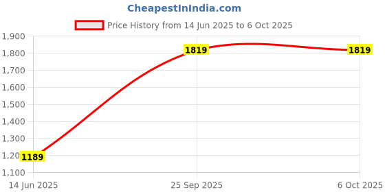 amazon.in 3 idea Imagine Create Print Flashforge 3D Printer Filament, ABS-PRO White Filament 1.75mm, 1KG Spool (2.2lbs), 3D Printer Filaments 1kg (2.2lbs) Spool-Dimensional Accuracy 0.02mm, Great for Printing Price History Graph from 14 Jun 2025 to 6 Oct 2025