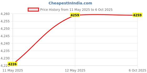 amazon.in 3 idea Imagine Create Print LCD for Kobra Plus Price History Graph from 11 May 2025 to 6 Oct 2025