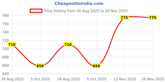amazon.in 3 idea Imagine Create Print Premium PLA Black 3D Printer Filament 1.75mm Dimensional Accuracy +/- 0.03mm Gross Weight- 1 KG Price History Graph from 26 Aug 2025 to 20 Nov 2025