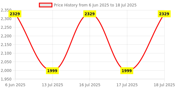 amazon.in 3 idea Imagine Create Print Water Washable 3D Printer Resin, 405nm High Precision UV-Curing 3D Resin, Low Shrinkage Standard Photopolymer Resin for 8K Capable LCD DLP 3D Printing (Clear, 1000g) Price History Graph from 6 Jun 2025 to 16 Jul 2025