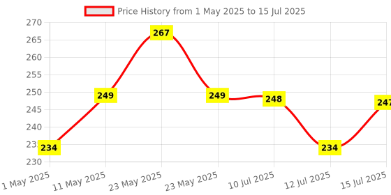 amazon.in vyoox 3-in-1 Bathroom Cleaning Brush, 180° Rotating Head, Long Handle Floor Scrubber with Wiper vyoox Price History Graph from 1 May 2025 to 15 Jul 2025