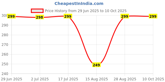 amazon.in chameli 3-in-1 Bathroom Cleaning Brush, 180° Rotating Head with Wiper, Long Handle Floor Scrubber chameli Price History Graph from 29 Jun 2025 to 10 Oct 2025
