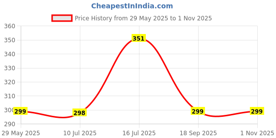 amazon.in 3 in 1 Bathroom Cleaning Brush With Wiper, Tiles and Floor Scrub Brush, Long Handle, 120° Rotate (New) Price History Graph from 29 May 2025 to 31 Oct 2025