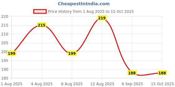 amazon.in 3 in 1 Bathroom Cleaning Brush with Wiper Tiles Cleaner with Long Handle 120° Rotate Bathroom Floor Scrub (3 in 1 Brush) Price History Graph from 1 Aug 2025 to 15 Oct 2025