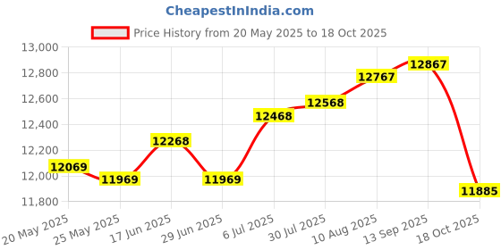 amazon.in 3 in 1 Breakfast Maker with Glass Lid Includes Coffee Maker for Egg Sandwich Price History Graph from 20 May 2025 to 18 Oct 2025