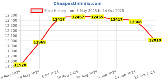 amazon.in 3 in 1 Breakfast Maker with Glass Lid Includes Coffee Maker for Egg Sandwich Price History Graph from 8 May 2025 to 14 Oct 2025