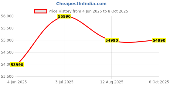 amazon.in 3 in 1 Dehumidifier - 50 Litre Capacity White Price History Graph from 4 Jun 2025 to 7 Oct 2025